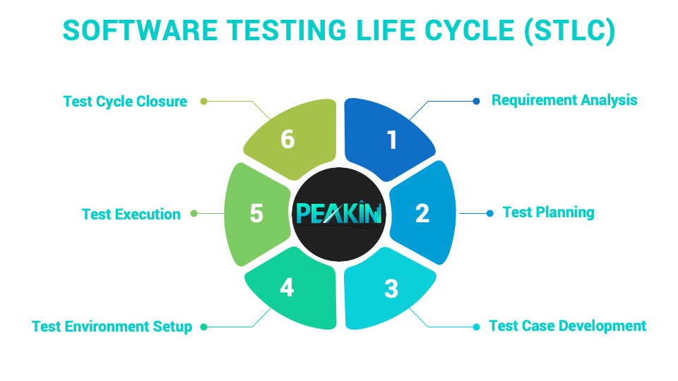 STLC 101 Everything you need to know about Software Testing Lifecycle