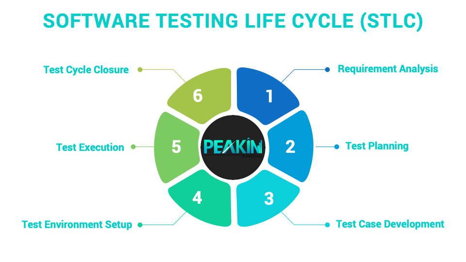 What Are The Different Phases Of Software Testing Life Cycle Stlc